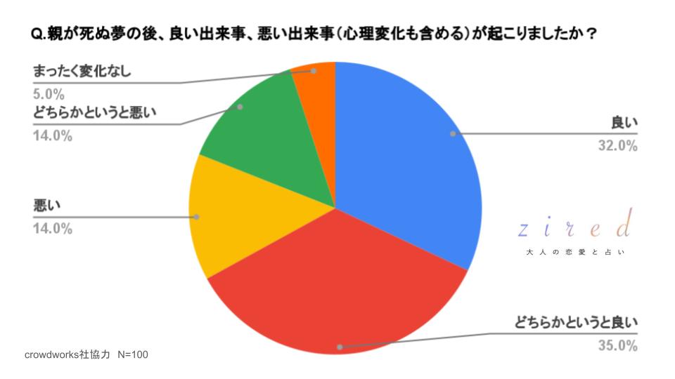 親が死ぬ夢の後、良い出来事、悪い出来事（心理変化も含める）が起こりましたか？という質問に対するアンケート結果