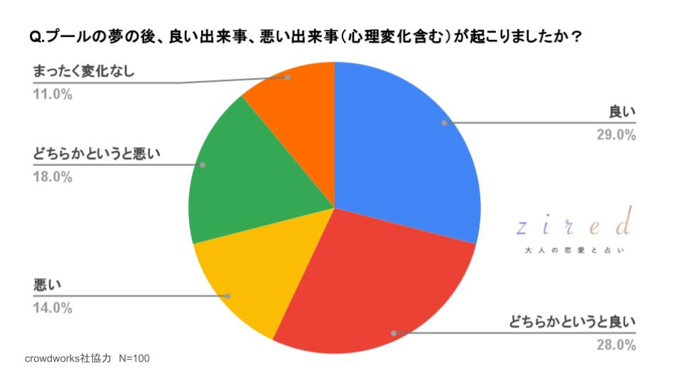 プールの夢の後、良い出来事、悪い出来事（心理変化も含める）が起こりましたか？という質問に対するアンケート結果