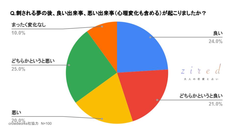 刺される夢の後、良い出来事、悪い出来事（心理変化も含める）が起こりましたか？という質問に対するアンケート結果