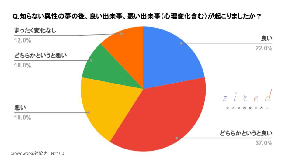 知らない異性の夢の後、良い出来事、悪い出来事（心理変化も含める）が起こりましたか？という質問に対するアンケート結果