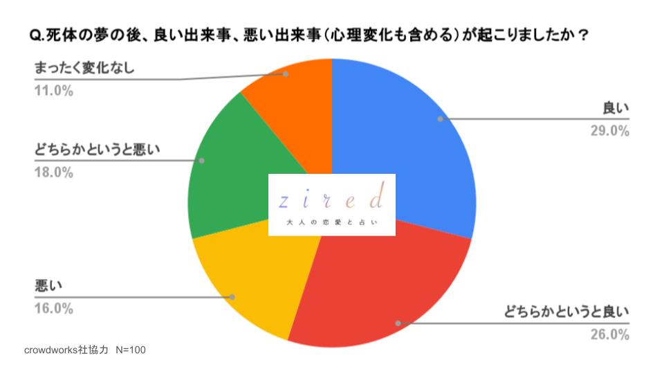 死体の夢の後、良い出来事、悪い出来事（心理変化も含める）が起こりましたか？という質問に対するアンケート結果