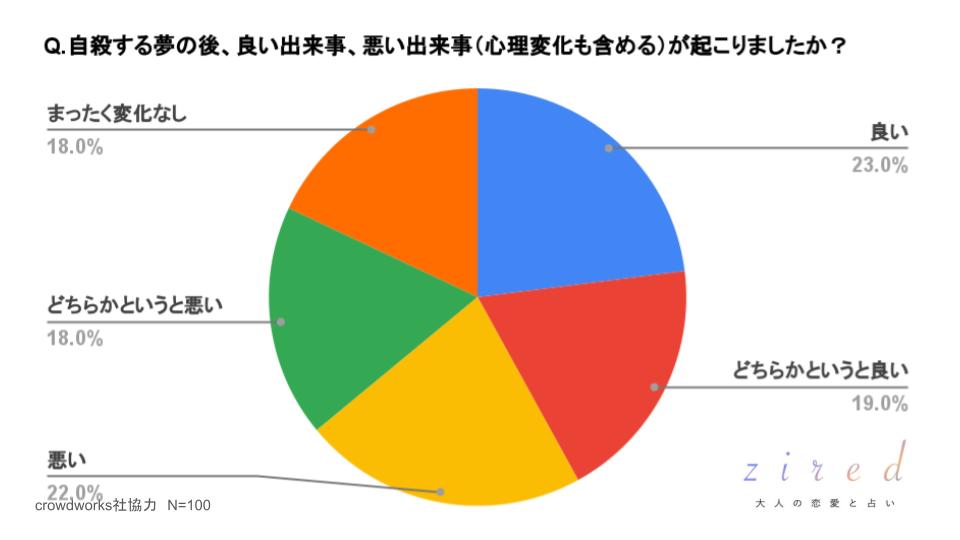 自殺する夢の後、良い出来事、悪い出来事（心理変化も含める）が起こりましたか？という質問へのアンケート回答結果