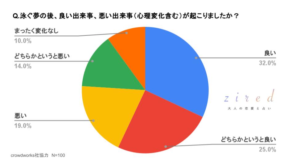 泳ぐ夢の後、良い出来事、悪い出来事（心理変化も含める）が起こりましたか？という質問に対するアンケート結果