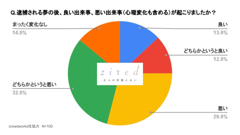 警察に捕まる夢の後、良い出来事、悪い出来事（心理変化も含める）が起こりましたか？という質問に対するアンケート回答結果