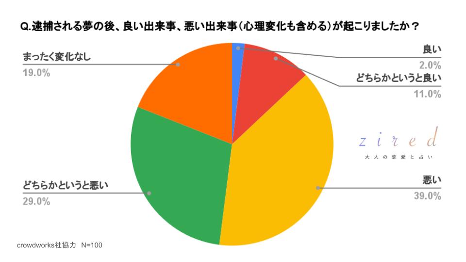 逮捕される夢の後、良い出来事、悪い出来事（心理変化も含める）が起こりましたか？という質問に対するアンケート結果