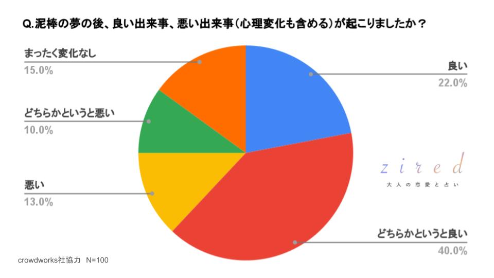 泥棒の夢の後、良い出来事、悪い出来事（心理変化も含める）が起こりましたか？という質問に対するアンケート結果