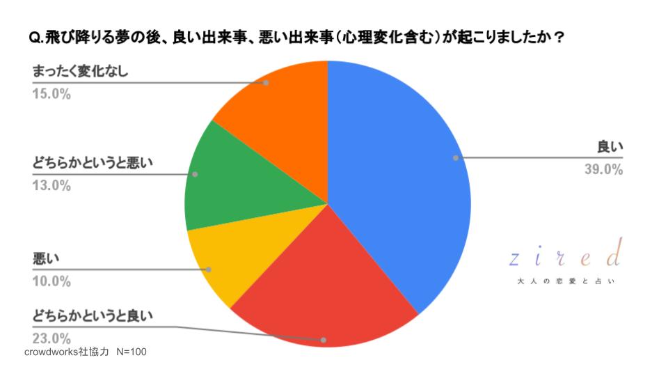 飛び降りる夢の後、良い出来事、悪い出来事（心理変化も含める）が起こりましたか？という質問に対するアンケート結果