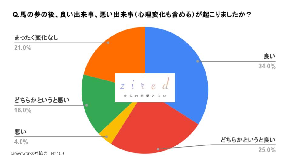 馬の夢の後、良い出来事、悪い出来事（心理変化も含める）が起こりましたか？という質問に対するアンケート結果