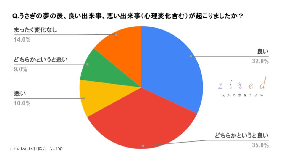 うさぎの夢の後、良い出来事、悪い出来事（心理変化も含める）が起こりましたか？という質問に対するアンケート結果