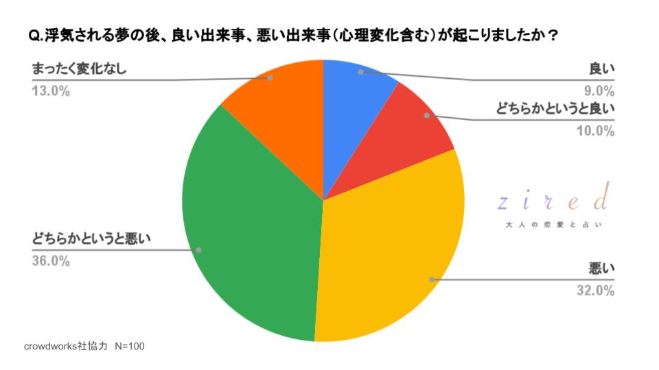 浮気される夢の後、良い出来事、悪い出来事（心理変化も含める）が起こりましたか？という質問へのアンケート回答