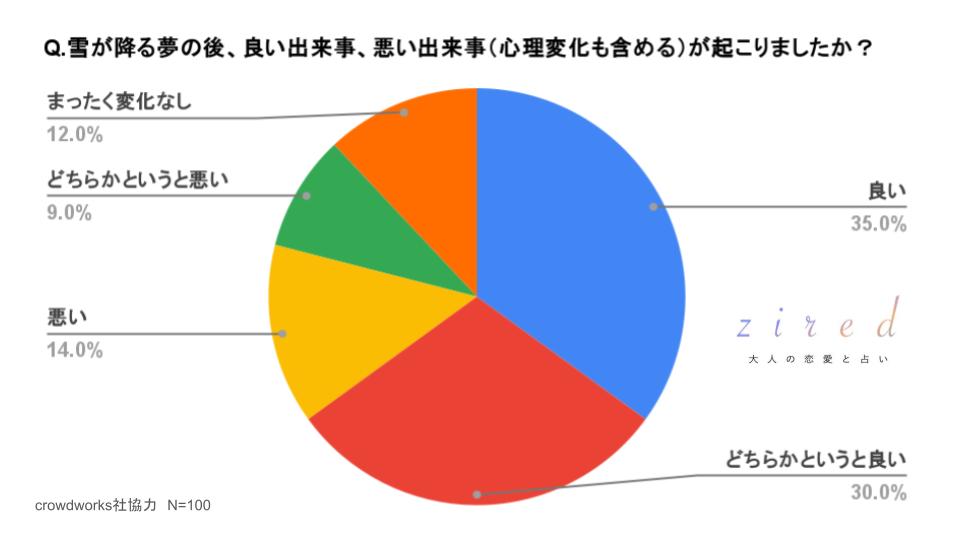 雪が降る夢の後、良い出来事、悪い出来事（心理変化も含める）が起こりましたか？という質問に対するアンケート結果