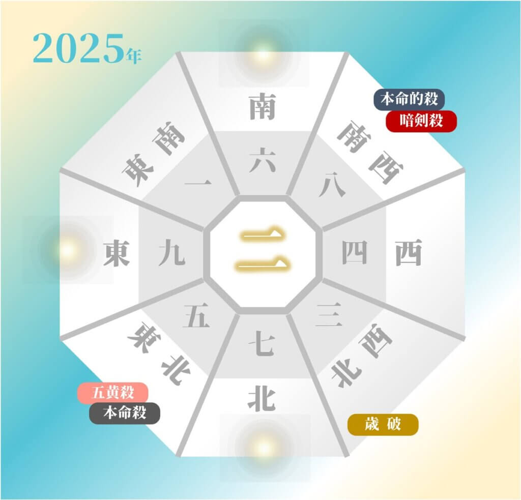 2025年の五黄土星の吉方位と凶方位（年盤）