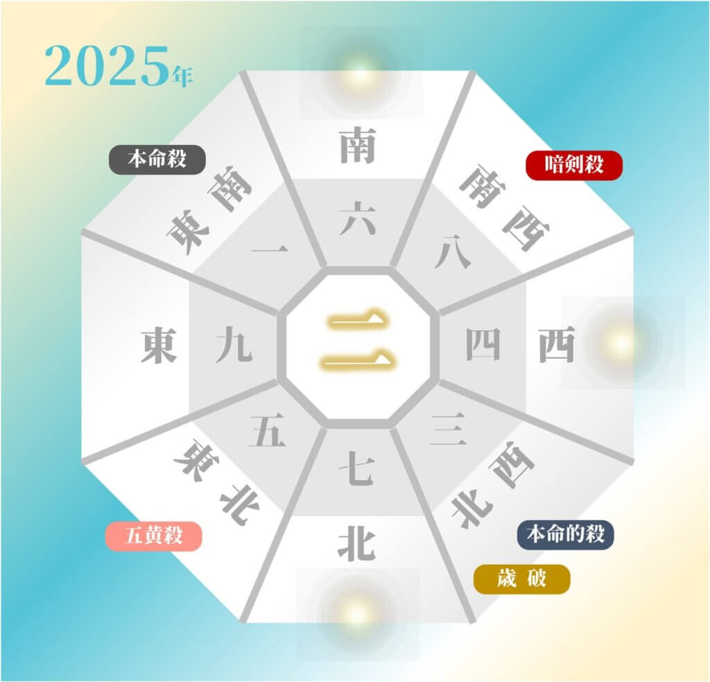 2025年の一白水星の吉方位と凶方位（年盤）