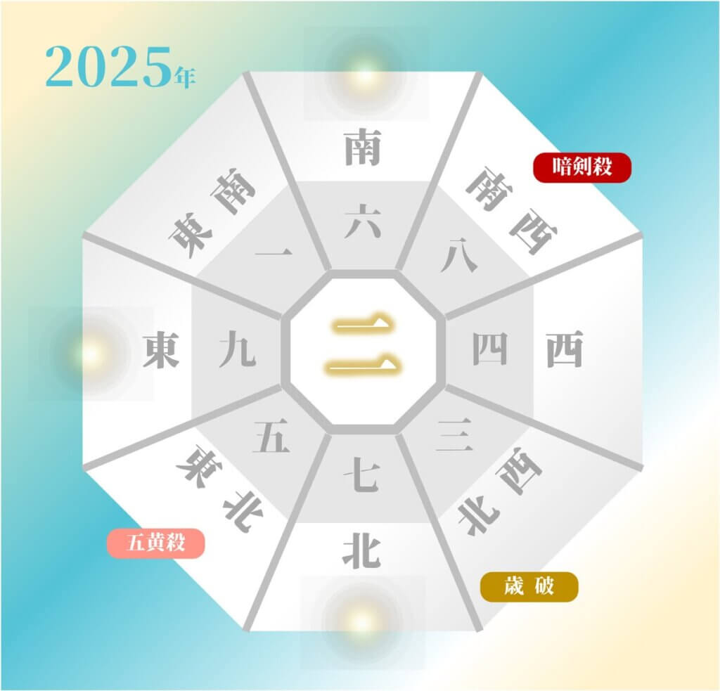 2025年の二黒土星の吉方位と凶方位（年盤）