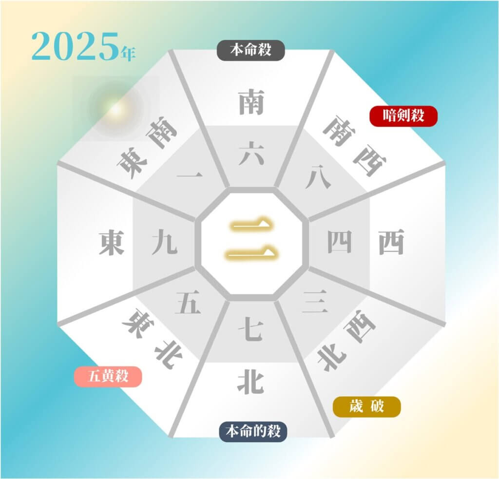 2025年六白金星の吉方位と凶方位（年盤）