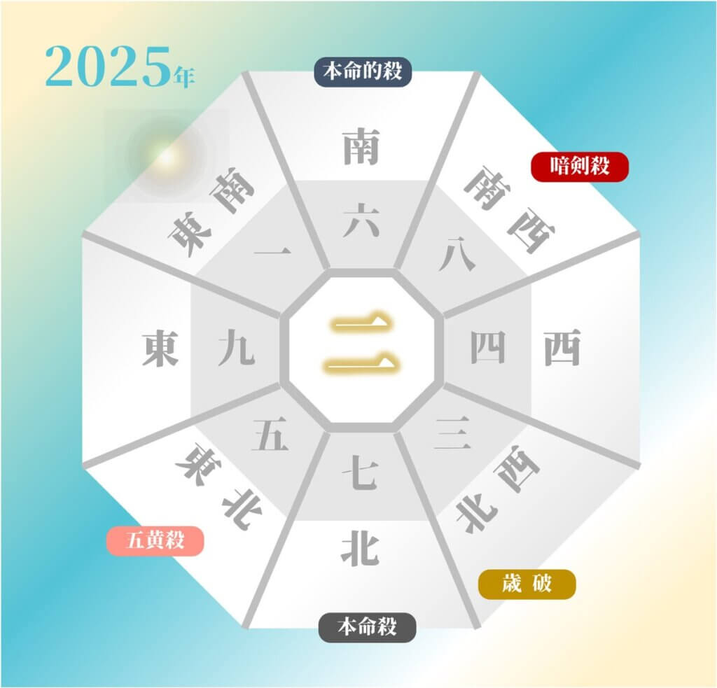 2025年の七赤金星の吉方位と凶方位（年盤）