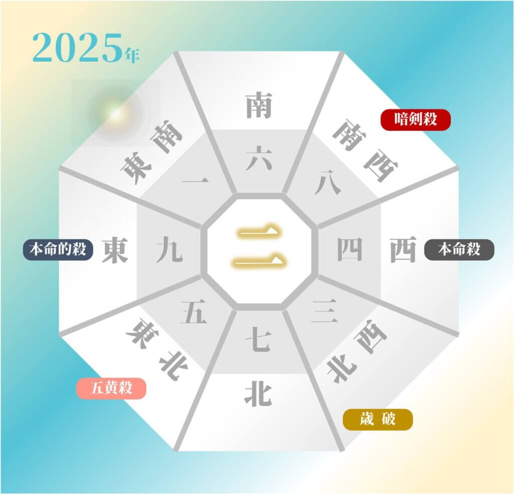 2025年の四緑木星の吉方位と凶方位（年盤）