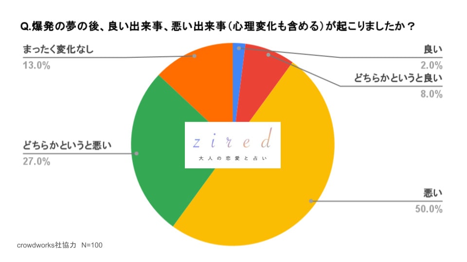 爆発する夢の後、良い出来事、悪い出来事（心理変化も含める）が起こりましたか？という質問に対するアンケート結果