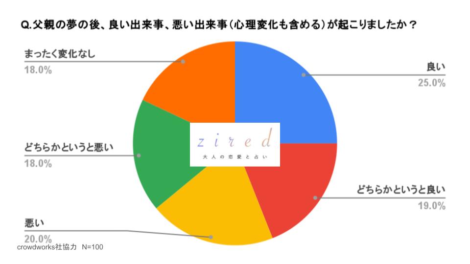 Q.父親の夢の後、良い出来事、悪い出来事（心理変化も含める）が起こりましたか？という質問に対するアンケート結果