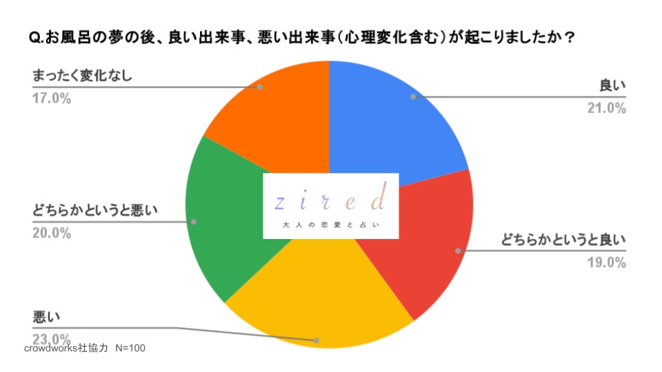 お風呂の夢の後、良い出来事、悪い出来事（心理変化も含める）が起こりましたか？という質問に対するアンケート結果