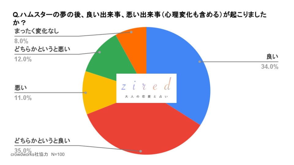 ハムスターの夢の後、良い出来事、悪い出来事（心理変化も含める）が起こりましたか？という質問に対するアンケート結果