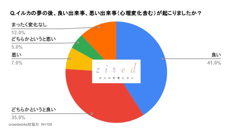 イルカの夢の後、良い出来事、悪い出来事（心理変化も含める）が起こりましたか？という質問に対するアンケート結果