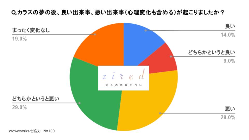 カラスの夢の後、良い出来事、悪い出来事（心理変化も含める）が起こりましたか？という質問に対するアンケート結果