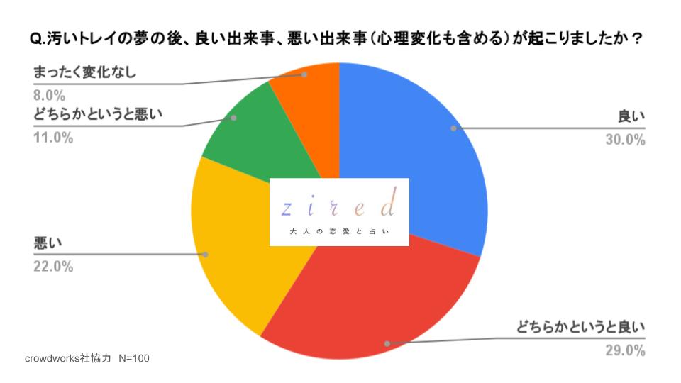 Q.トイレが汚い夢の後、良い出来事、悪い出来事（心理変化も含める）が起こりましたか？という質問に対するアンケート結果