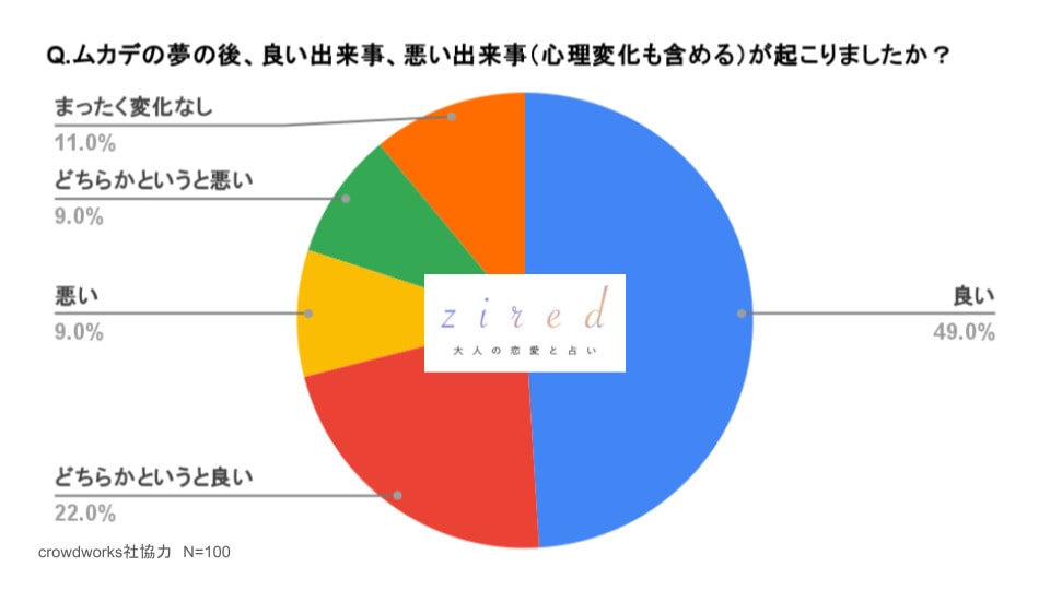 ムカデの夢の後、良い出来事、悪い出来事（心理変化も含める）が起こりましたか？という質問に対するアンケート結果