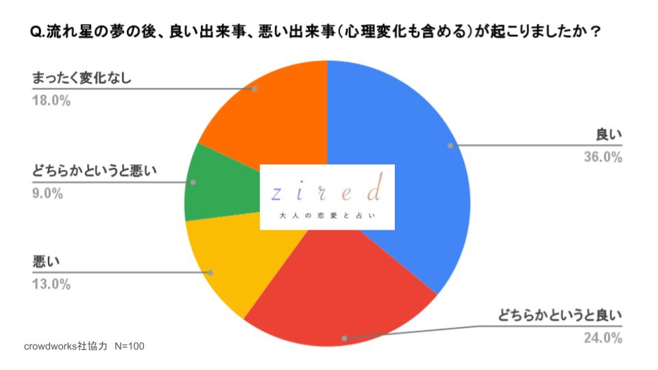 Q.流れ星の夢の後、良い出来事、悪い出来事（心理変化も含める）が起こりましたか？という質問に対するアンケート結果