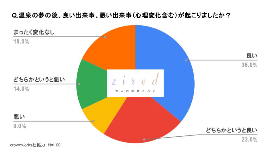 Q.温泉の夢の後、良い出来事、悪い出来事（心理変化も含める）が起こりましたか？という質問へのアンケート結果