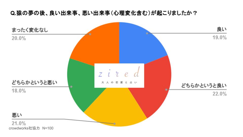 Q.猿の夢の後、良い出来事、悪い出来事（心理変化も含める）が起こりましたか？という質問に対するアンケート回答結果