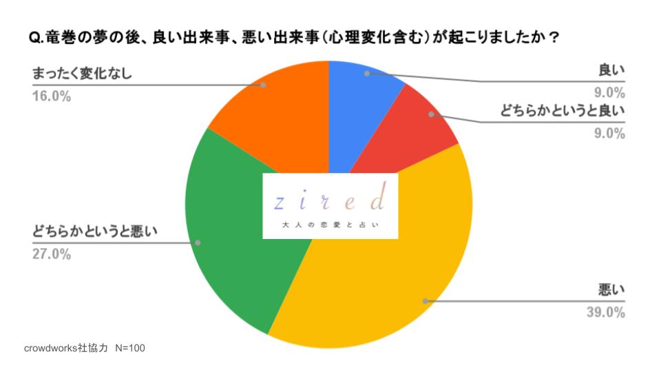 Q.竜巻の夢の後、良い出来事、悪い出来事（心理変化も含める）が起こりましたか？という質問に対するアンケート結果