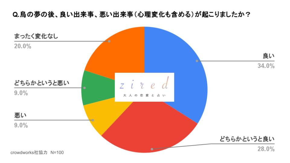 Q.鳥の夢の後、良い出来事、悪い出来事（心理変化も含める）が起こりましたか？という質問への回答