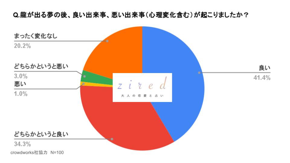 龍の夢の後、良い出来事、悪い出来事（心理変化も含める）が起こりましたか？という質問に対するアンケート結果