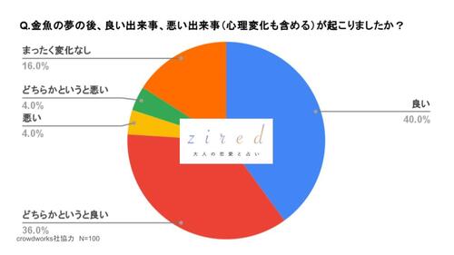 金魚の夢の後、良い出来事、悪い出来事（心理変化も含める）が起こりましたか？という質問に対するアンケート結果