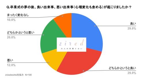 卒業式の夢の後、良い出来事、悪い出来事（心理変化も含める）が起こりましたか？という質問に対するアンケート結果