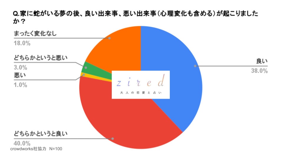 蛇が家の中にいる夢の後、良い出来事、悪い出来事（心理変化も含める）が起こりましたか？という質問に対するアンケート結果