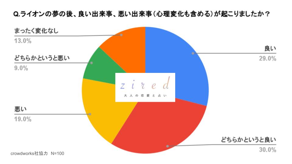 ライオンの夢の後、良い出来事、悪い出来事（心理変化も含める）が起こりましたか？という質問に対するアンケート結果