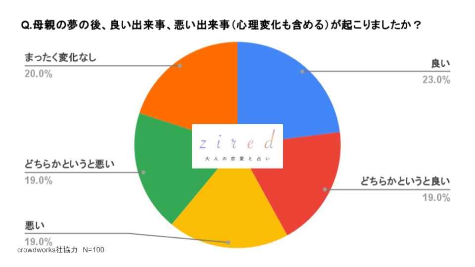 母親の夢の後、良い出来事、悪い出来事（心理変化も含める）が起こりましたか？という質問に対するアンケート結果