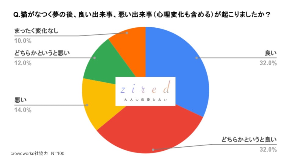 猫がなつく夢の後、良い出来事、悪い出来事（心理変化も含める）が起こりましたか？という質問に対するアンケート結果