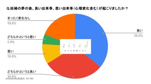 妊婦の夢の後、良い出来事、悪い出来事（心理変化も含める）が起こりましたか？という質問に対するアンケート結果