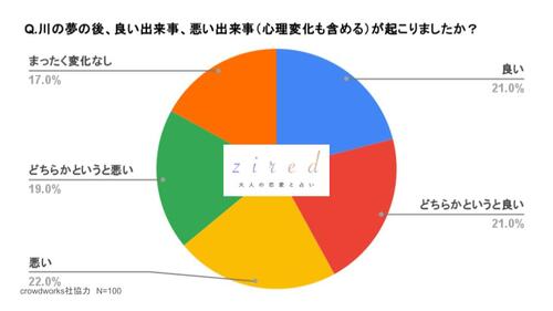 川の夢の後、良い出来事、悪い出来事（心理変化も含める）が起こりましたか？という質問に対するアンケート結果