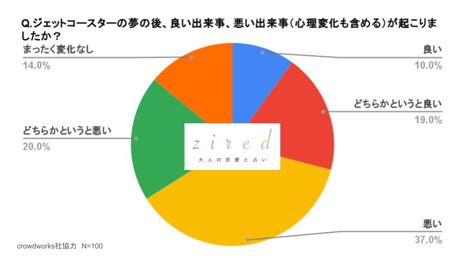 ジェットコースターの夢の後、良い出来事、悪い出来事（心理変化も含める）が起こりましたか？という質問に対するアンケート結果