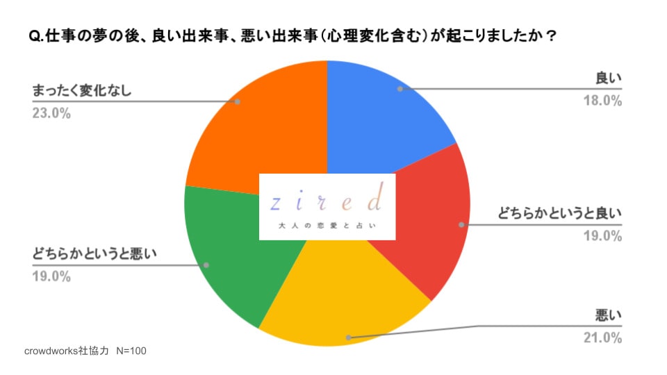 仕事の夢の後、良い出来事、悪い出来事（心理変化も含める）が起こりましたか？という質問に対するアンケート結果