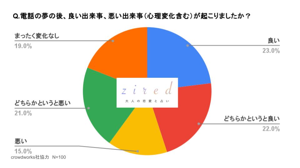 電話する夢の後、良い出来事、悪い出来事（心理変化も含める）が起こりましたか？という質問に対するアンケート結果