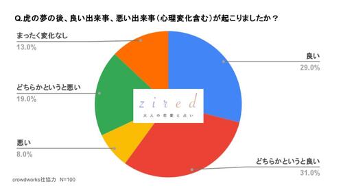 虎の夢の後、良い出来事、悪い出来事（心理変化も含める）が起こりましたか？というアンケートに対する結果画像