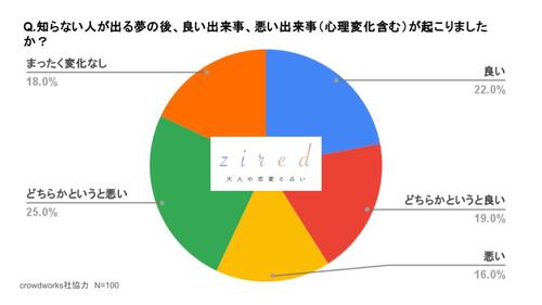 知らない人の夢の後、良い出来事、悪い出来事（心理変化も含める）が起こりましたか？という質問に対するアンケート結果