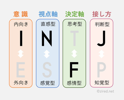 I（Introverted）：内向型、N（Intuitive）：直観型、F（Feeling）：感情型、 J（Judging）：判断型という傾向を表す図