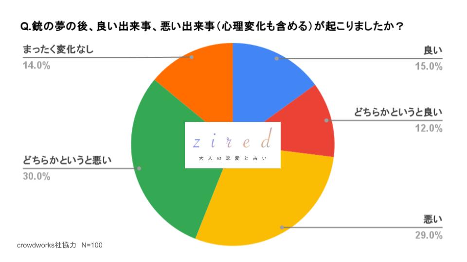 銃の夢の後、良い出来事、悪い出来事（心理変化も含める）が起こりましたか？という質問に対するアンケート結果